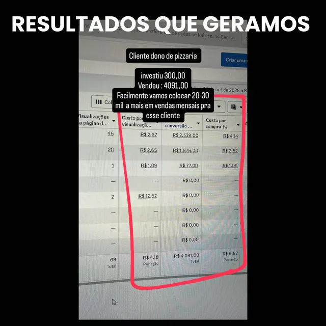 Cliente pizzaria: investiu R$ 300, vendeu R$ 4.091 em pedidos