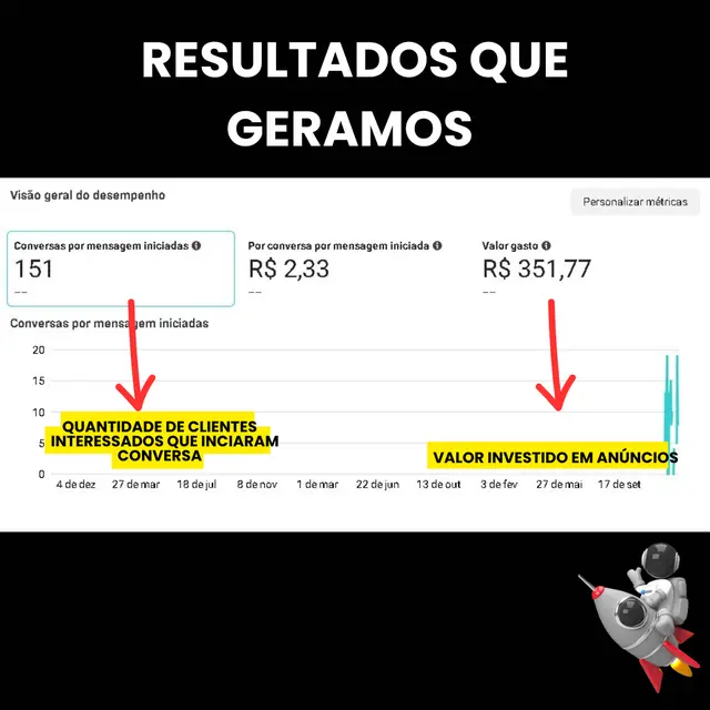 Painel Meta: 151 conversas iniciadas ao custo de R$ 2,33, R$ 351,77 investidos
