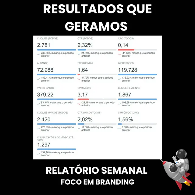 Relatório semanal branding: 2.781 cliques, 119.728 impressões, 72.988 alcance